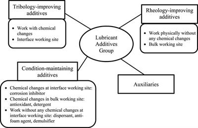 Prospects of Plant-Based Trimethylolpropane Esters in the Biolubricant Formulation for Various Applications: A Review